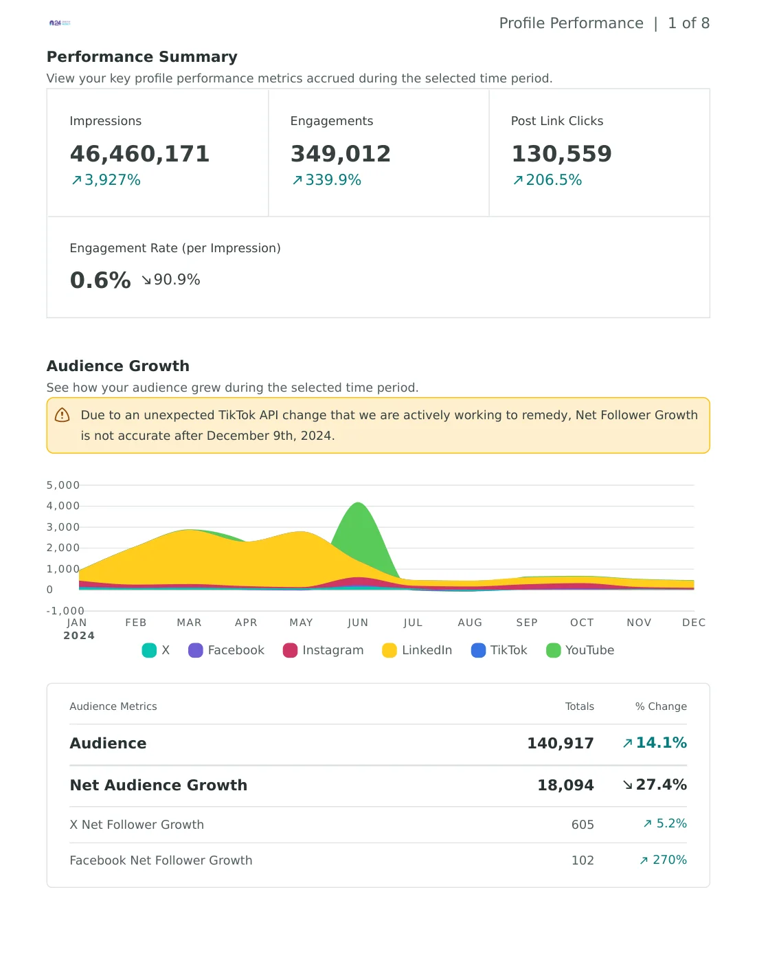 ملخص تقرير الأداء من Sprout Social